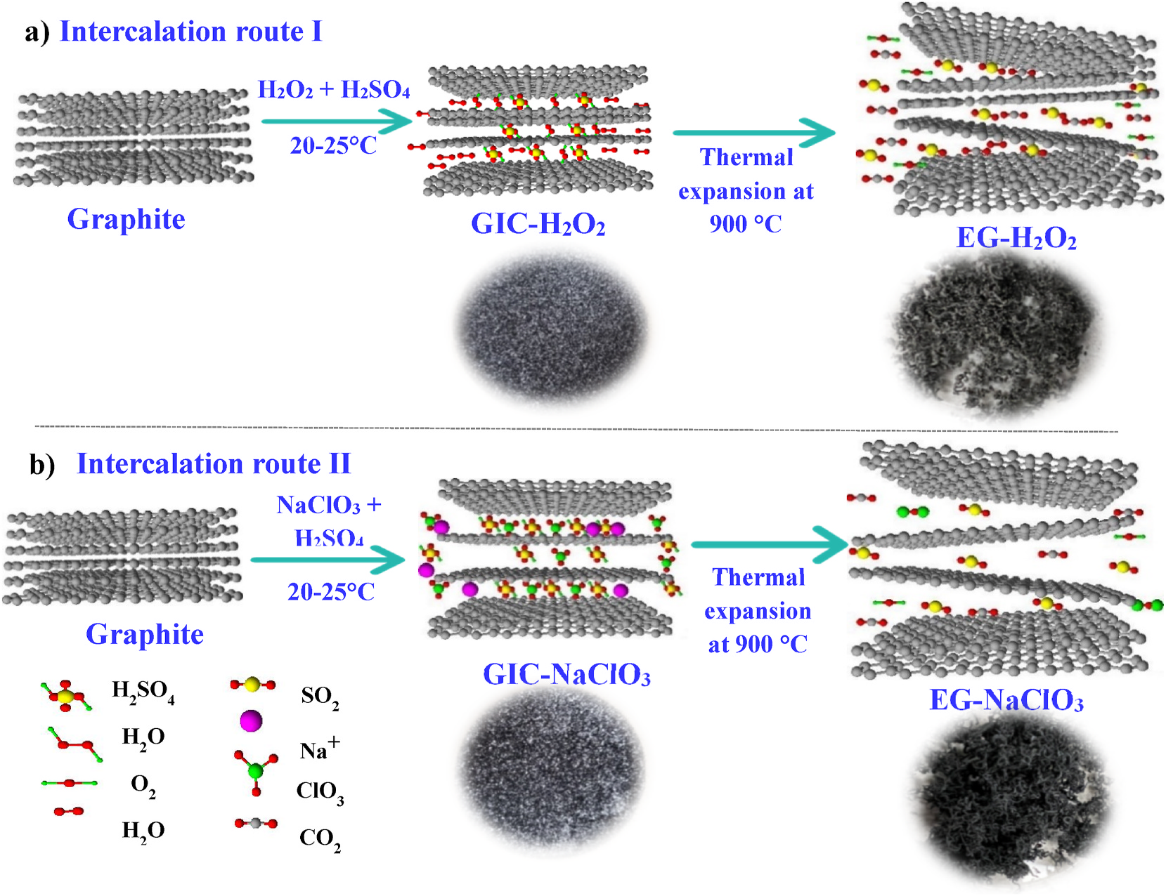 Graphite intercalation routes