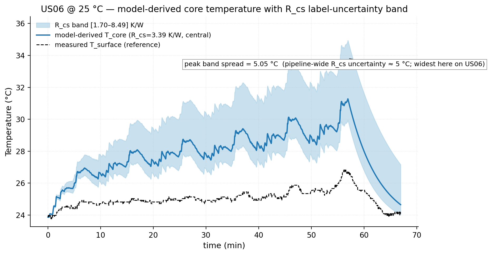 Model-derived core temperature with its R_cs uncertainty band